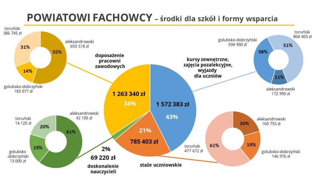 infografika o środkach dla szkół z podziałem na różne obszary wsparcia